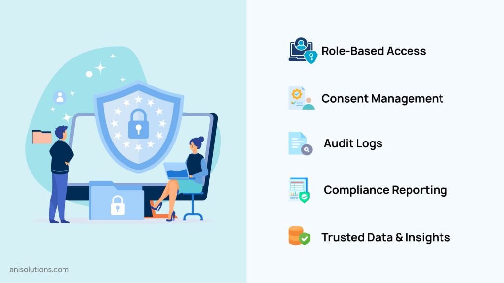 EHR security framework showing role-based access, consent, audit logs, and compliance.