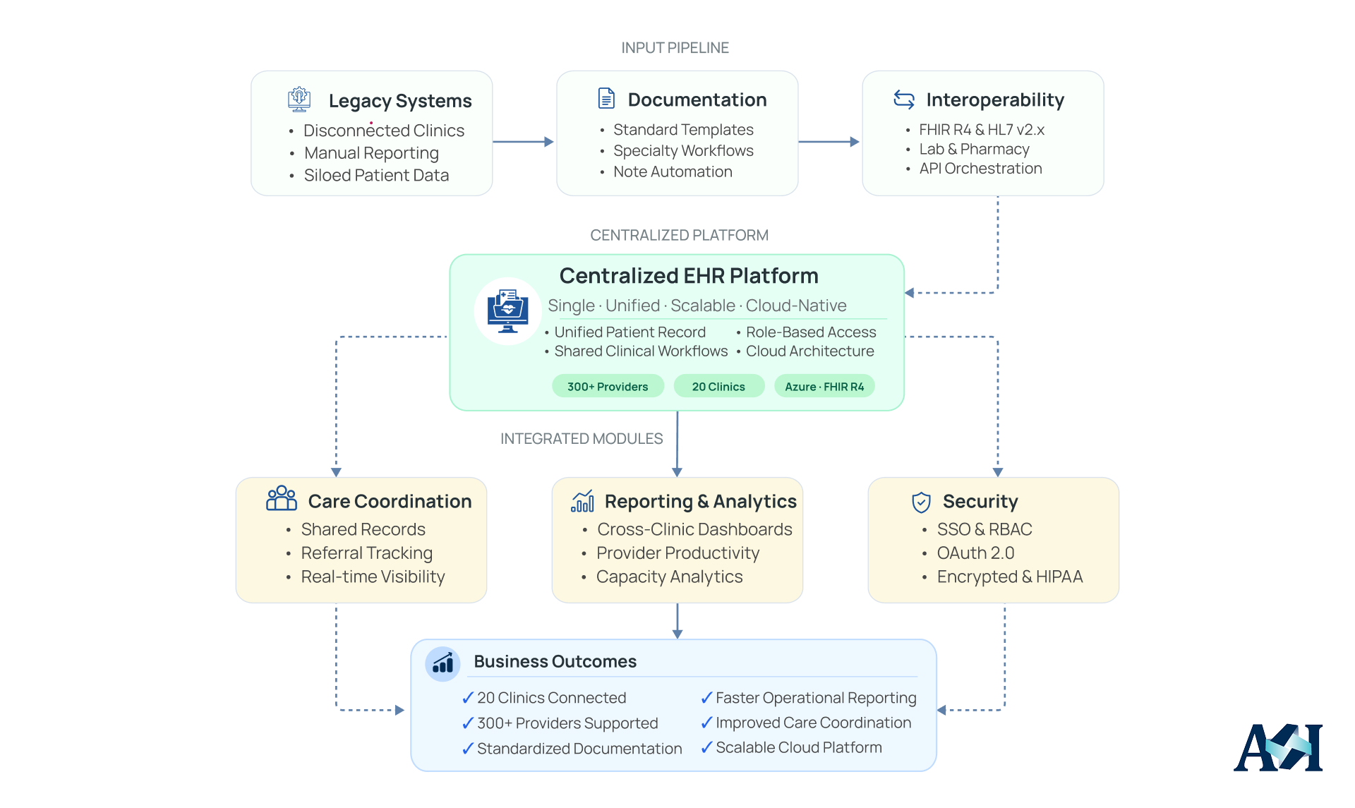 Flowchart illustrating legacy system inputs integrating into a centralized clinical EHR platform.