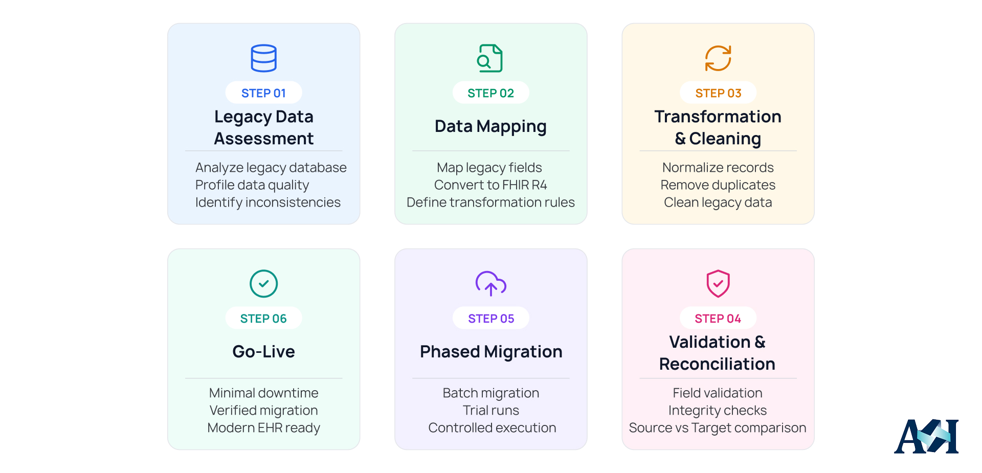 Cloud-based healthcare data migration architecture using Azure Data Factory, FHIR APIs, HL7 messaging, validation workflows, and secure authentication.
