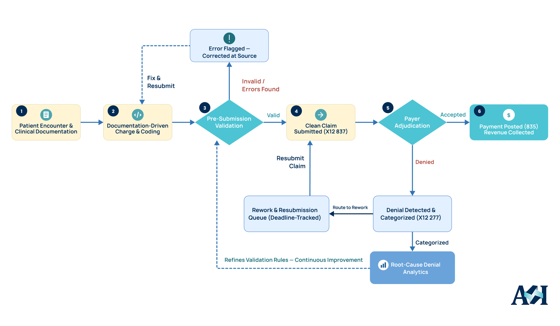 Cloud-based custom EHR architecture integrating clinical documentation, X12 EDI claims processing, payer validation, and secure revenue cycle workflows.
