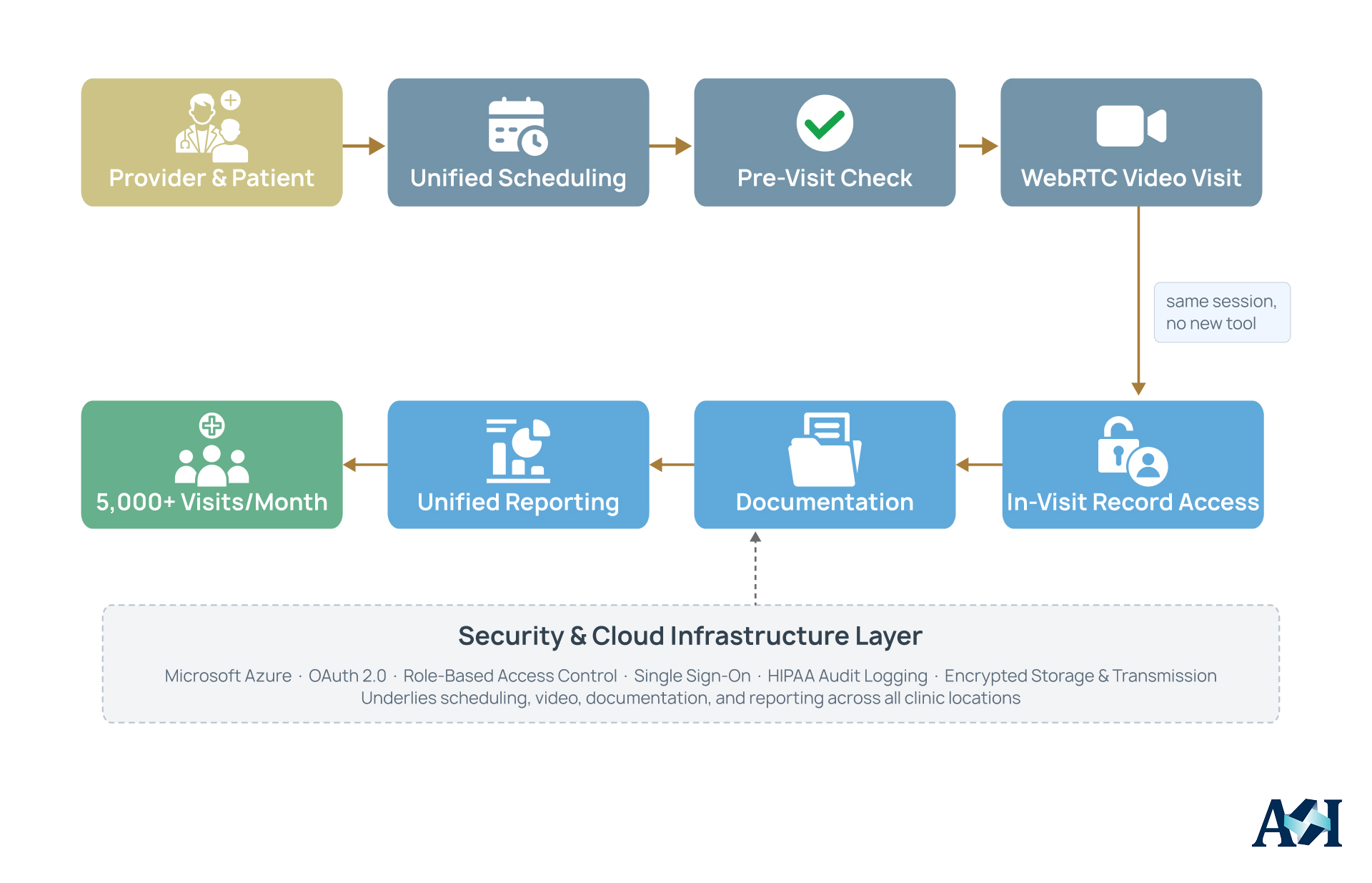 Flowchart illustrating a telehealth system workflow supported by a secure cloud infrastructure.