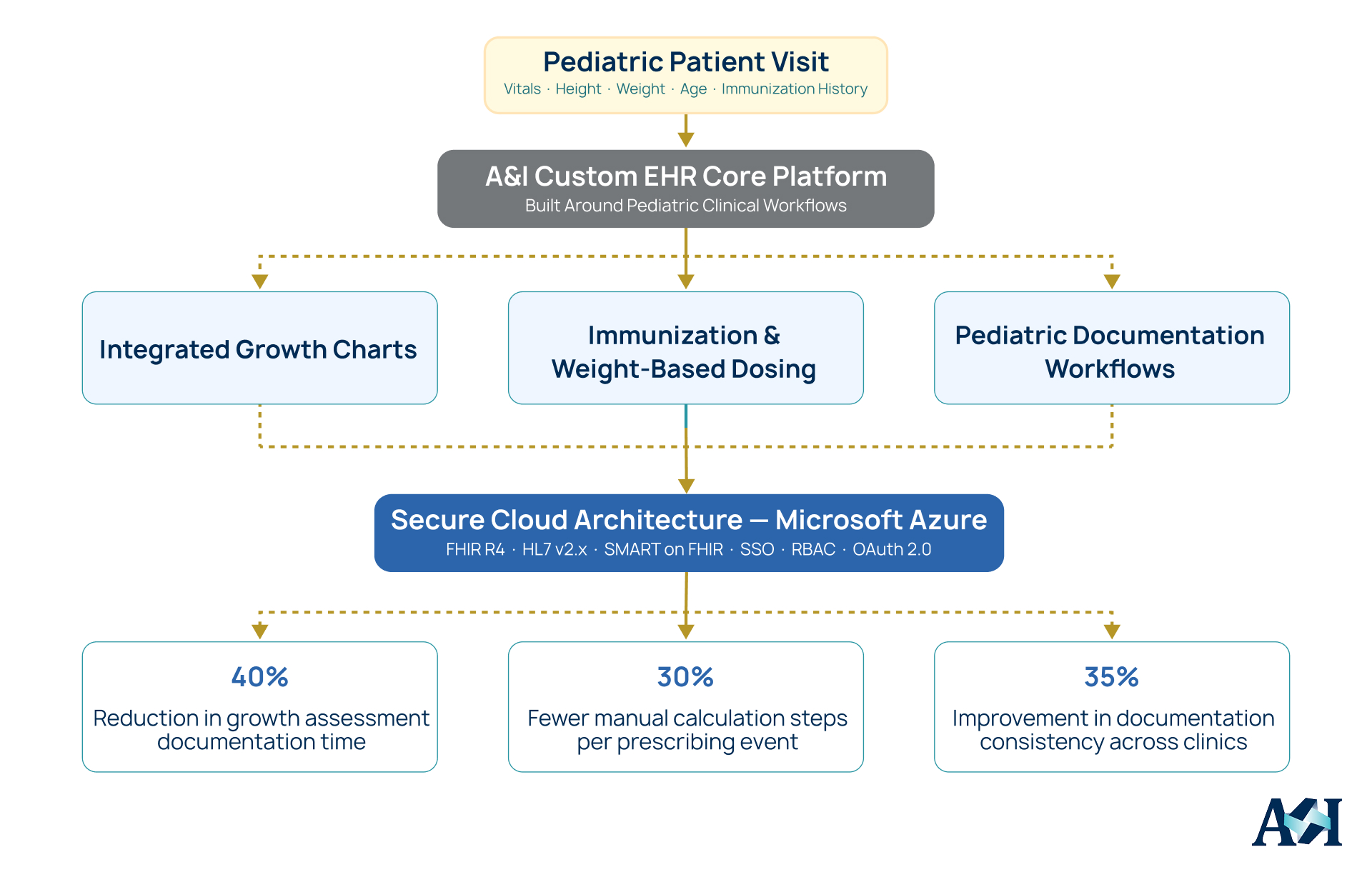 Cloud-based pediatric EHR architecture integrating growth charts, immunization workflows, dosing support, FHIR APIs, and secure Azure infrastructure.
