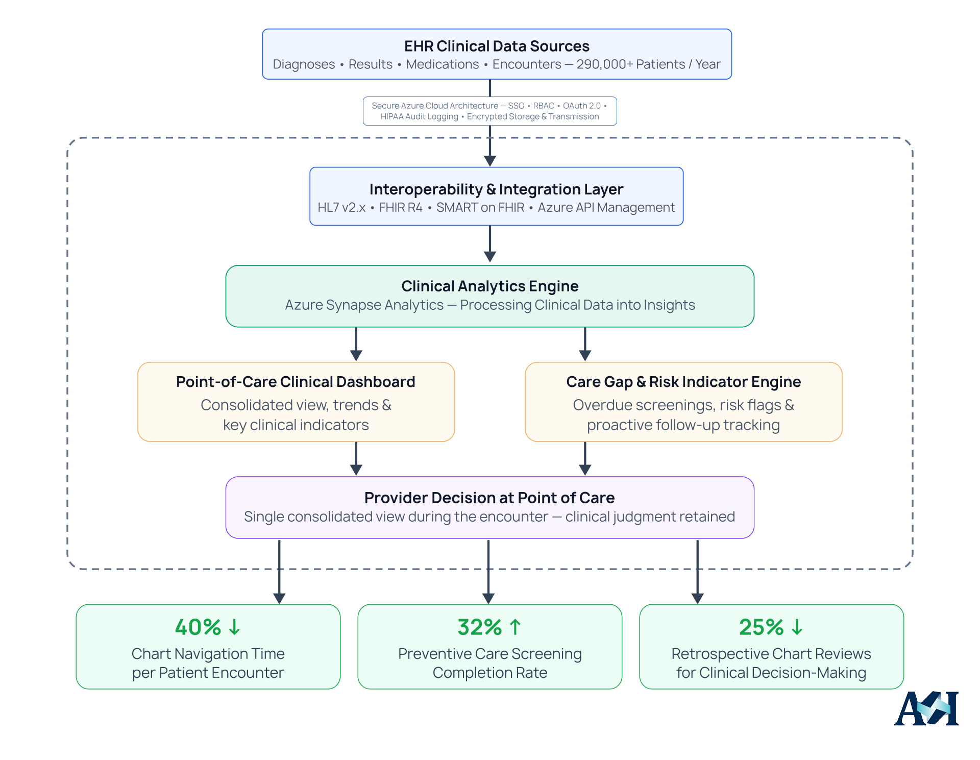 Cloud-based EHR analytics architecture integrating Azure Synapse Analytics, FHIR APIs, HL7 messaging, and clinical decision support workflows.
