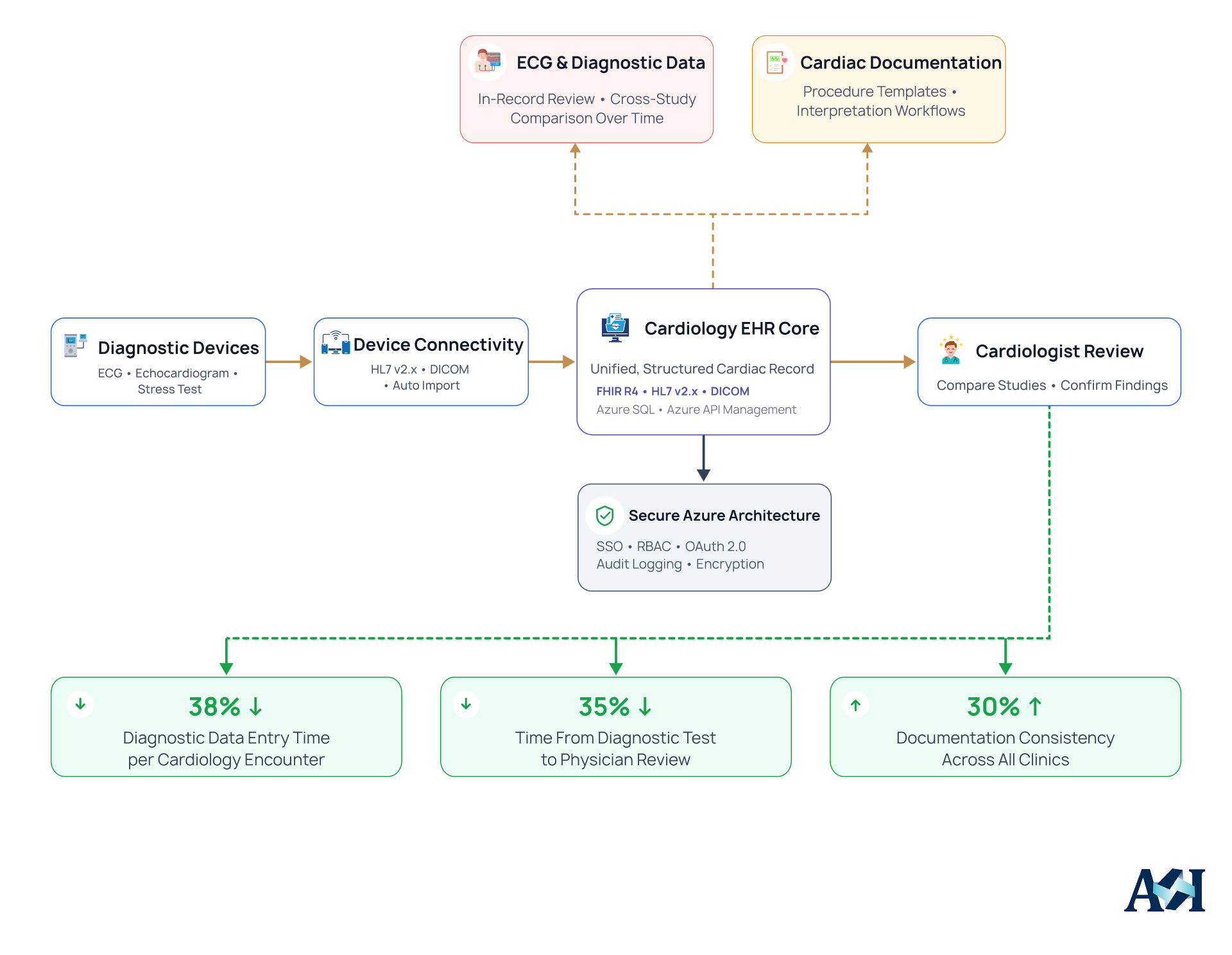 Cardiology EHR architecture connecting diagnostic devices, ECG data, FHIR APIs, HL7 messaging, DICOM, and secure Azure infrastructure.
