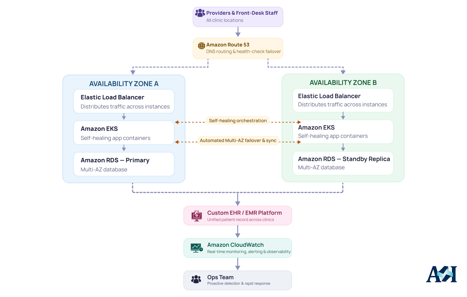 High-availability EHR architecture using AWS Availability Zones, Amazon EKS, Amazon RDS Multi-AZ, Elastic Load Balancing, Route 53, and CloudWatch.
