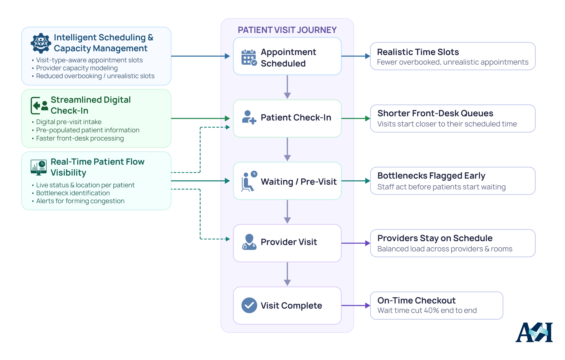 Custom EHR architecture connecting intelligent scheduling, digital check-in, patient-flow monitoring, providers, and visit completion.
