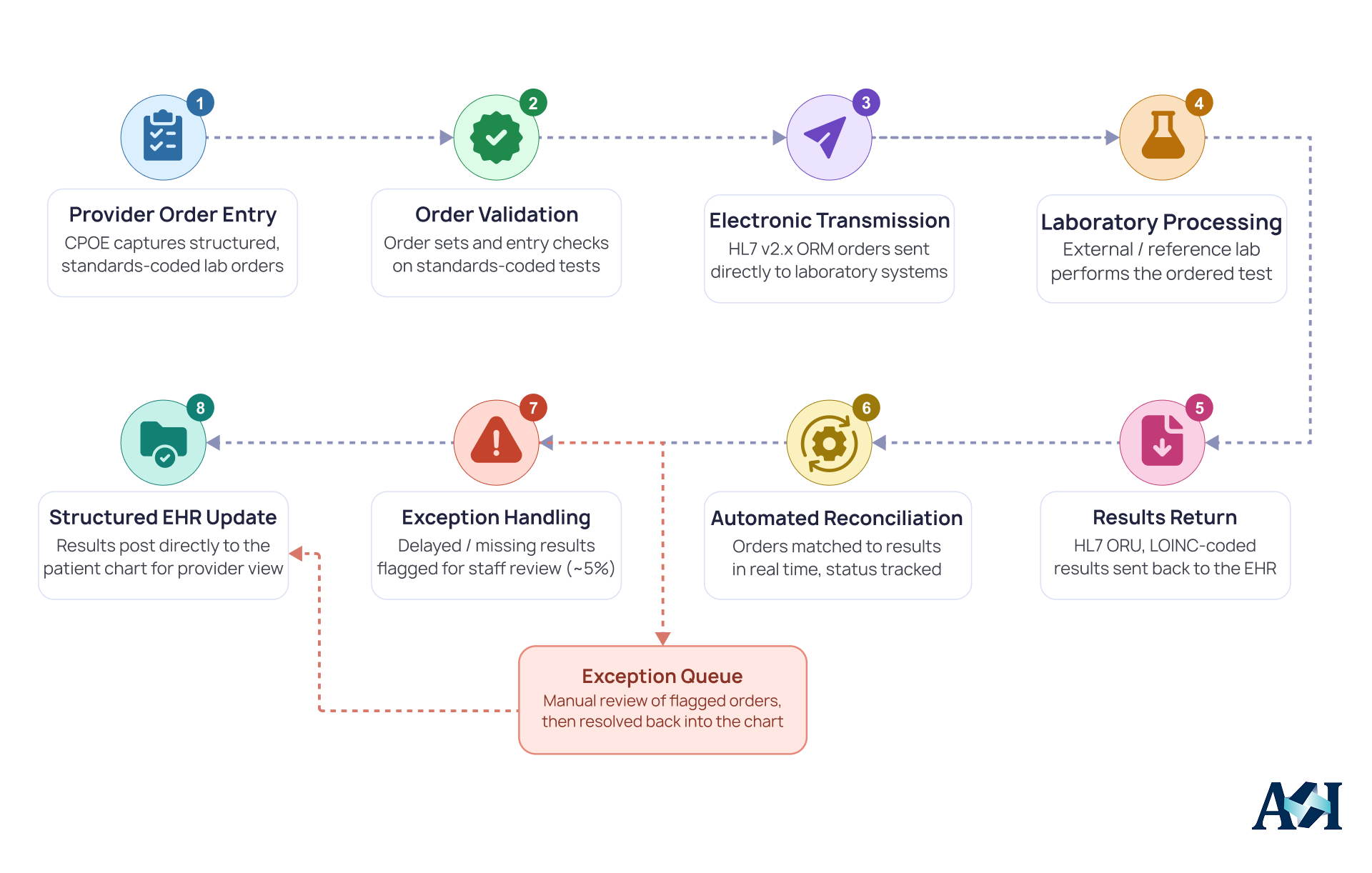 Custom EMR laboratory integration workflow connecting provider order entry, HL7 transmission, laboratory processing, results return, reconciliation, and EHR updates. 
