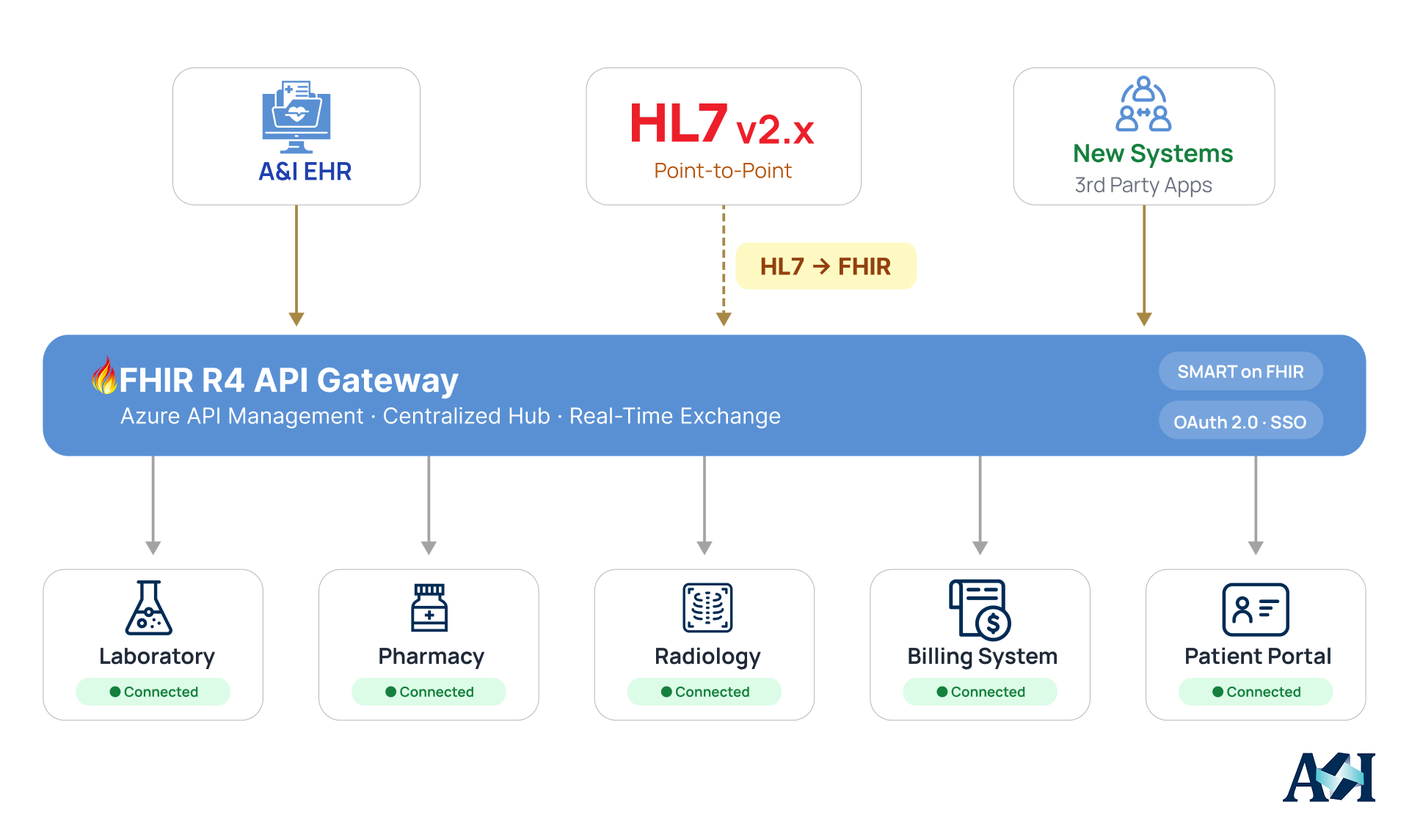 Architecture diagram showing FHIR R4 API Gateway connecting EHR to healthcare systems.