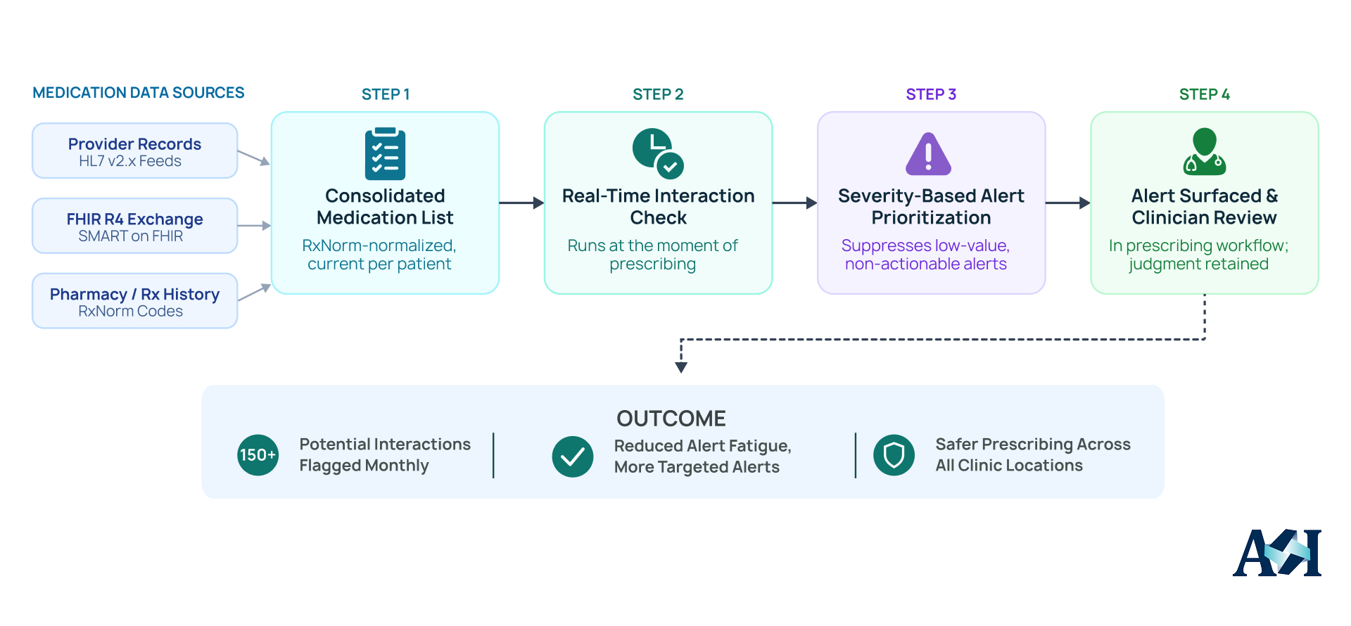 AI-assisted EHR architecture showing consolidated medication data, real-time interaction checking, severity-based alerts, and clinician review.
