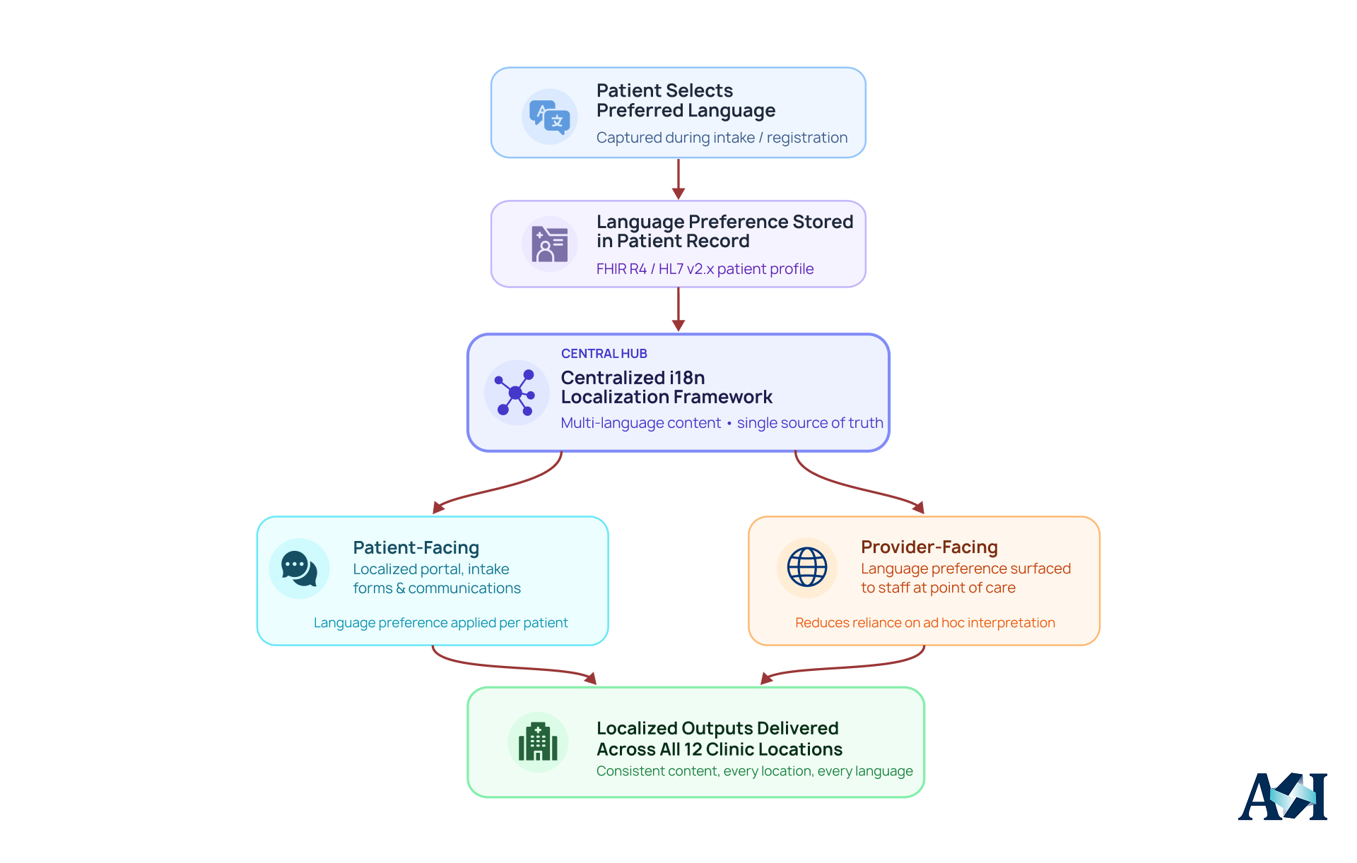 Multi-language EHR architecture connecting patient language preference, centralized localization framework, patient-facing workflows, and provider-facing workflows. 
