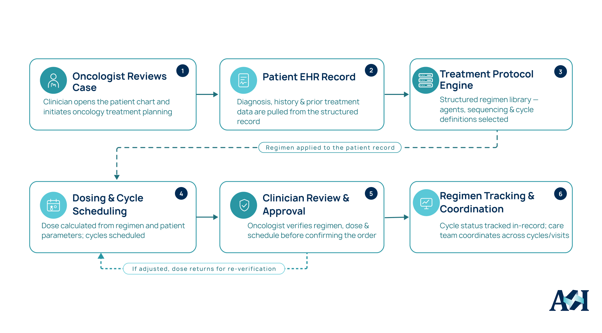 Custom oncology EHR architecture connecting oncologist review, patient record, treatment protocol engine, dosing, cycle scheduling, clinician approval, and regimen tracking.