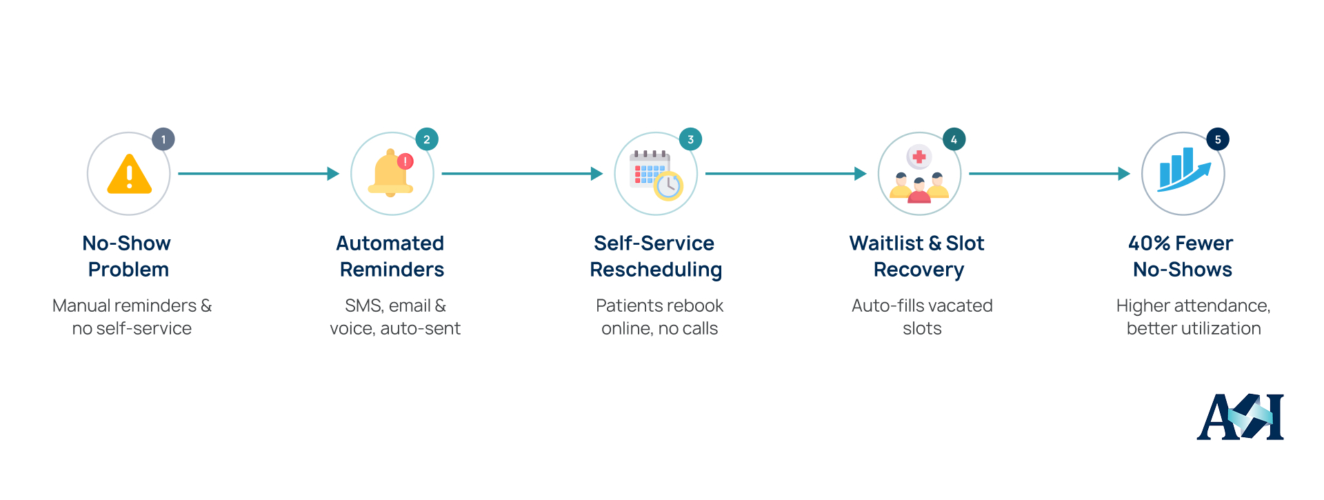 Custom EHR scheduling architecture connecting automated reminders, patient rescheduling, waitlist matching, and appointment slot recovery.