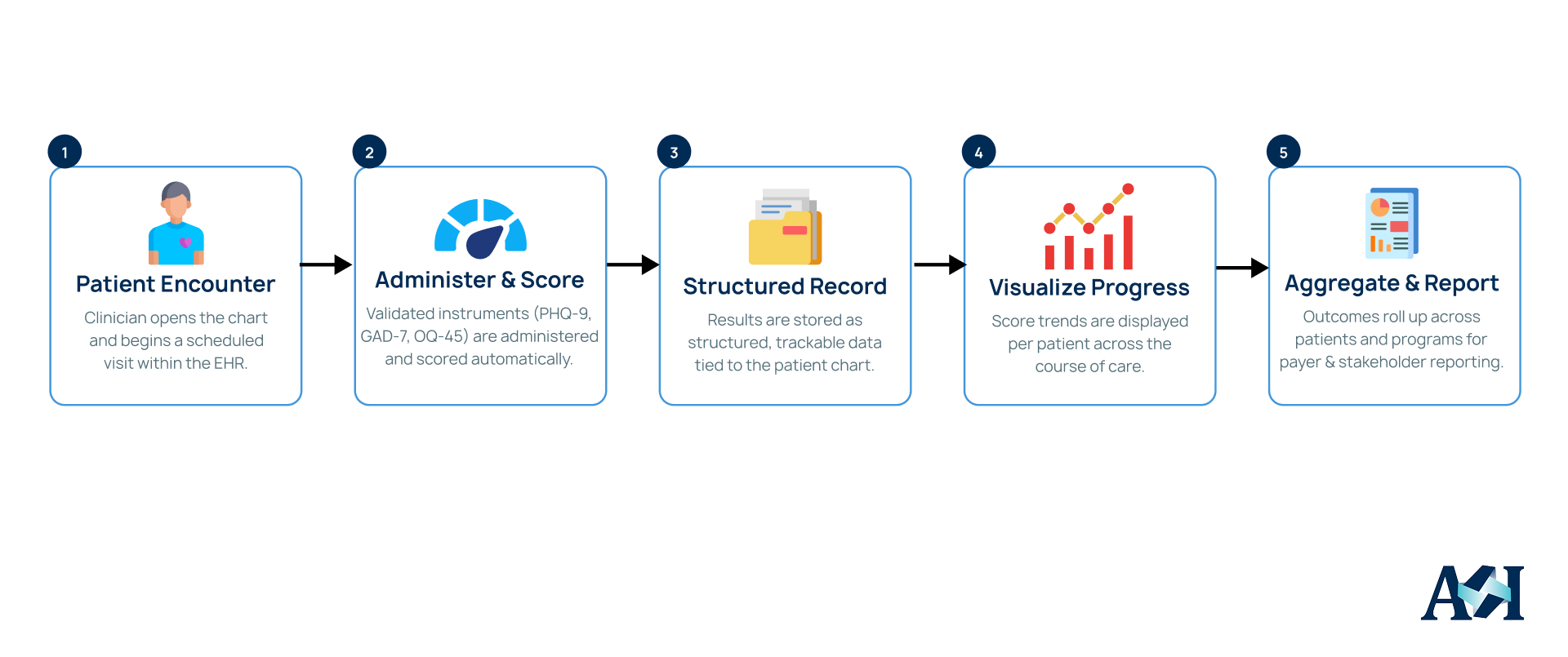 Custom mental health EHR workflow connecting patient encounters, outcome assessment, automated scoring, structured records, progress visualization, and reporting.
