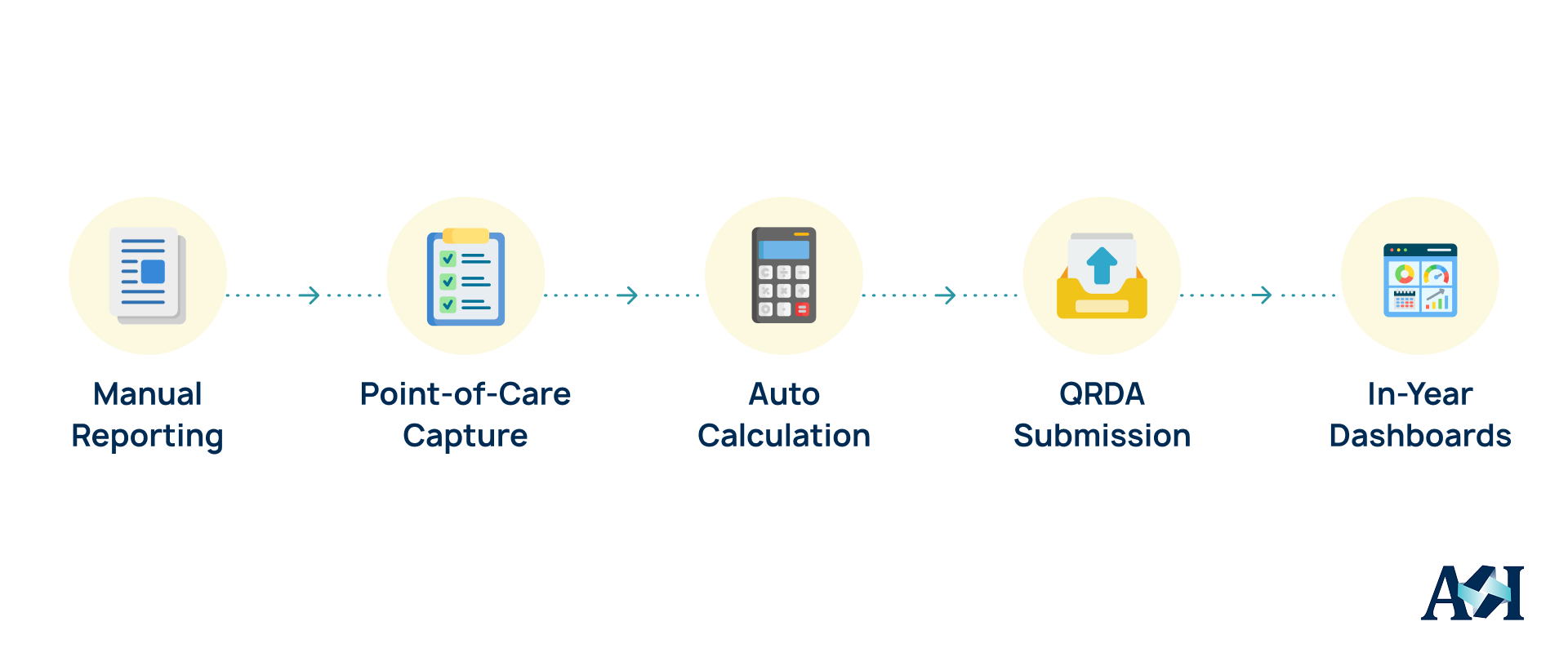 Custom EHR workflow showing point-of-care quality capture, automated MIPS calculation, QRDA submission, and in-year performance dashboards.
