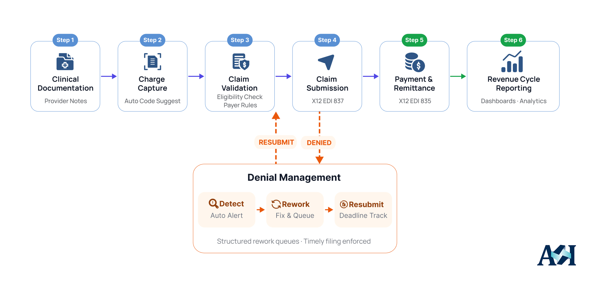 Custom EHR billing module architecture connecting clinical documentation, charge capture, claims processing, denial management, and reporting using FHIR, HL7, and X12 EDI.