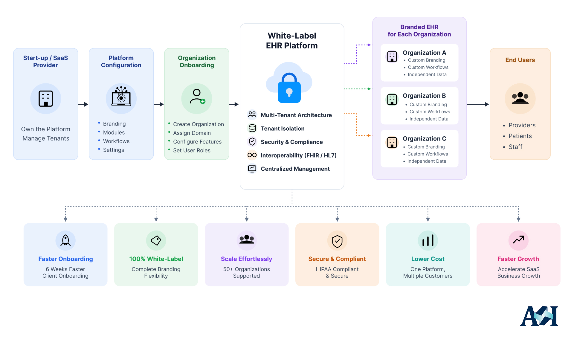 White-label multi-tenant EHR platform architecture diagram for SaaS startups serving multiple organizations
