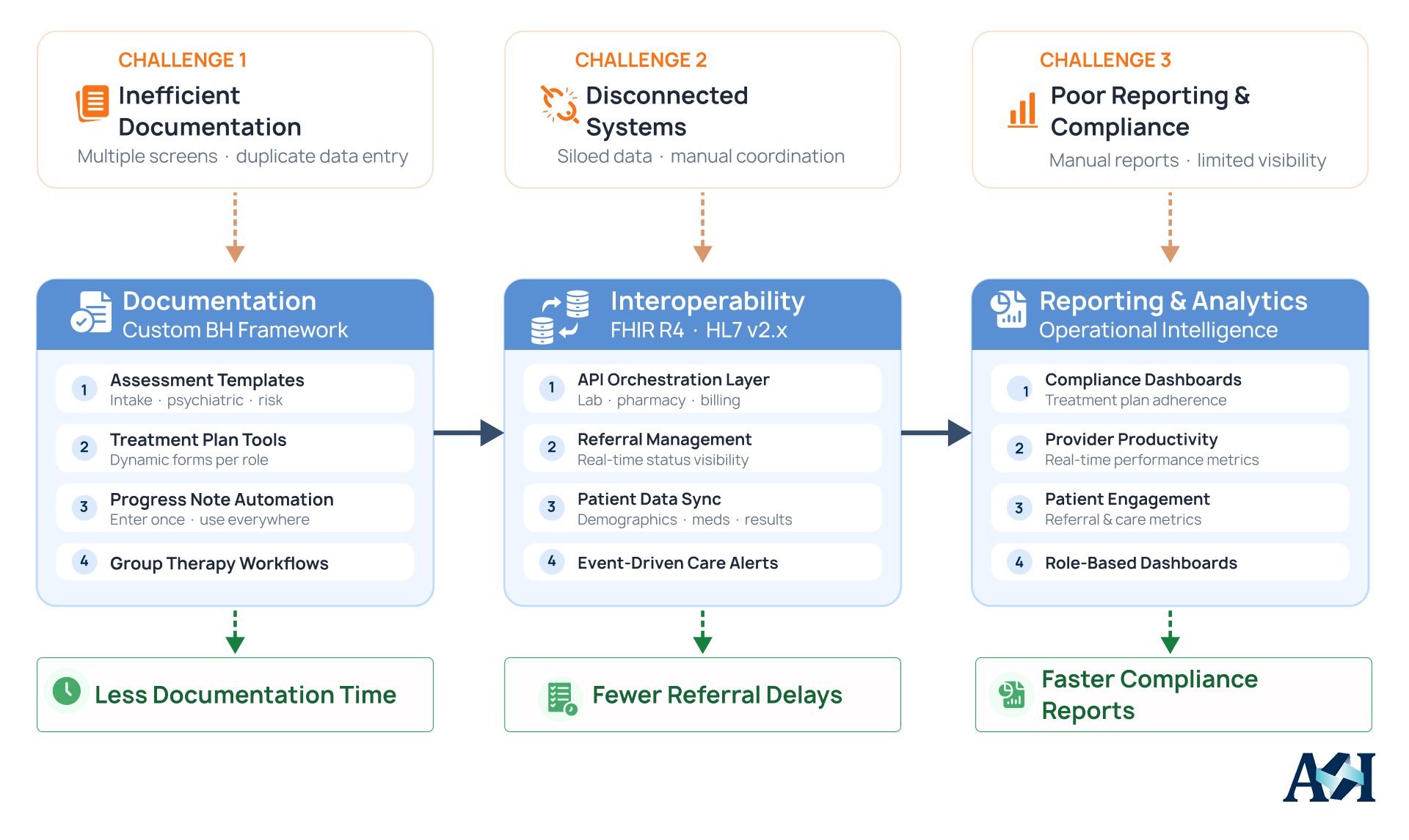 Diagram showing healthcare IT solutions for documentation, interoperability, and reporting compliance challenges.