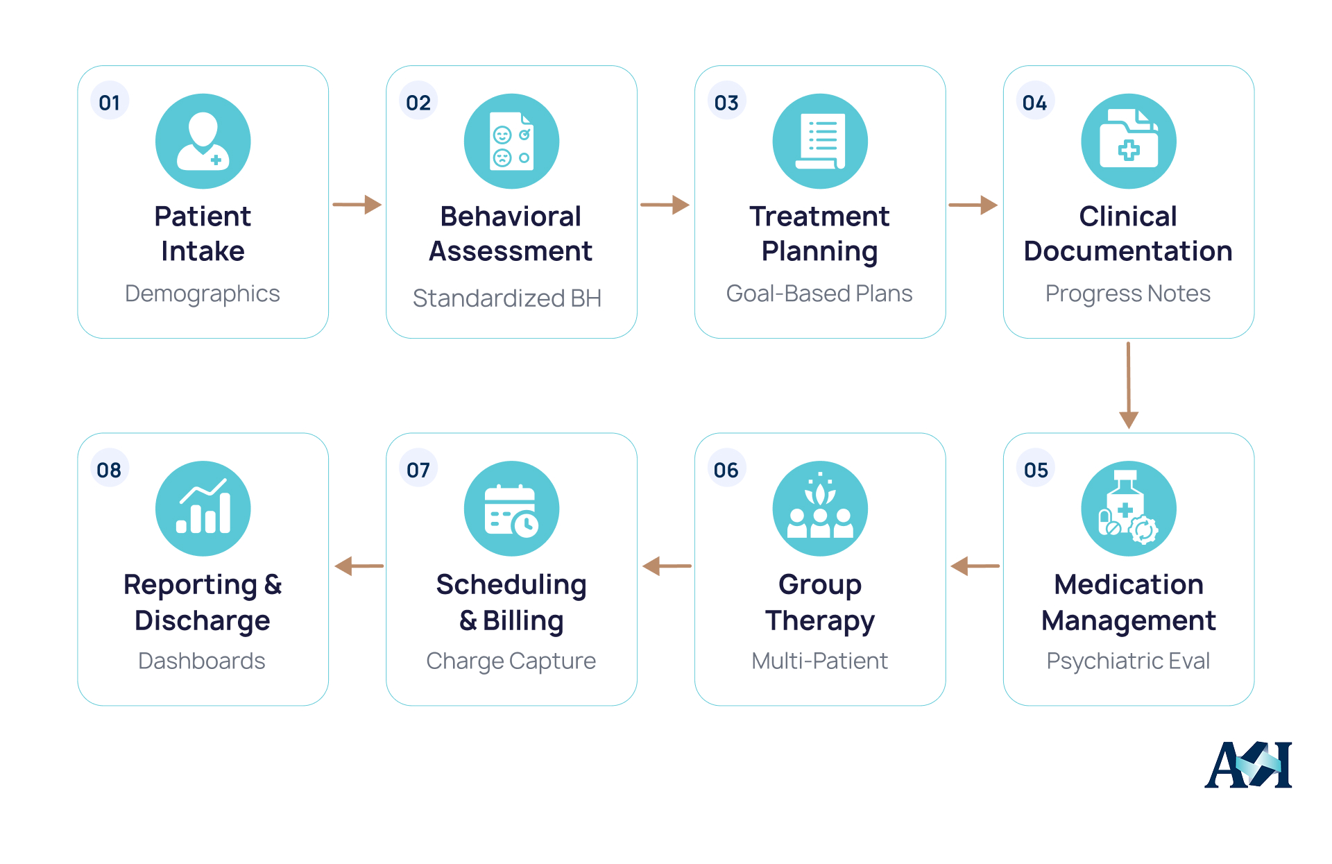 Eight step process diagram showing custom behavioral health EHR clinical workflow sequence.