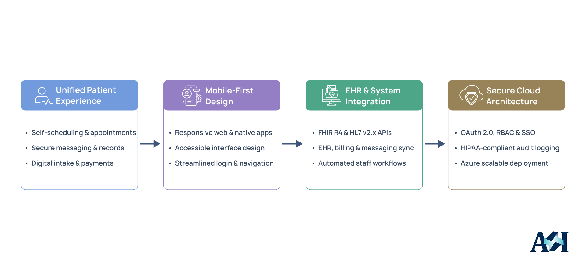  Cloud-based patient portal architecture connecting customizable EHR and EMR systems using FHIR APIs, HL7 messaging, and secure Azure infrastructure. 
