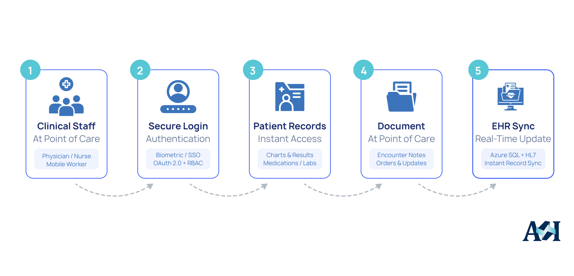 Cloud-based EHR mobile app architecture connecting clinicians to patient records using FHIR APIs, HL7 messaging, Azure, and secure mobile authentication.
