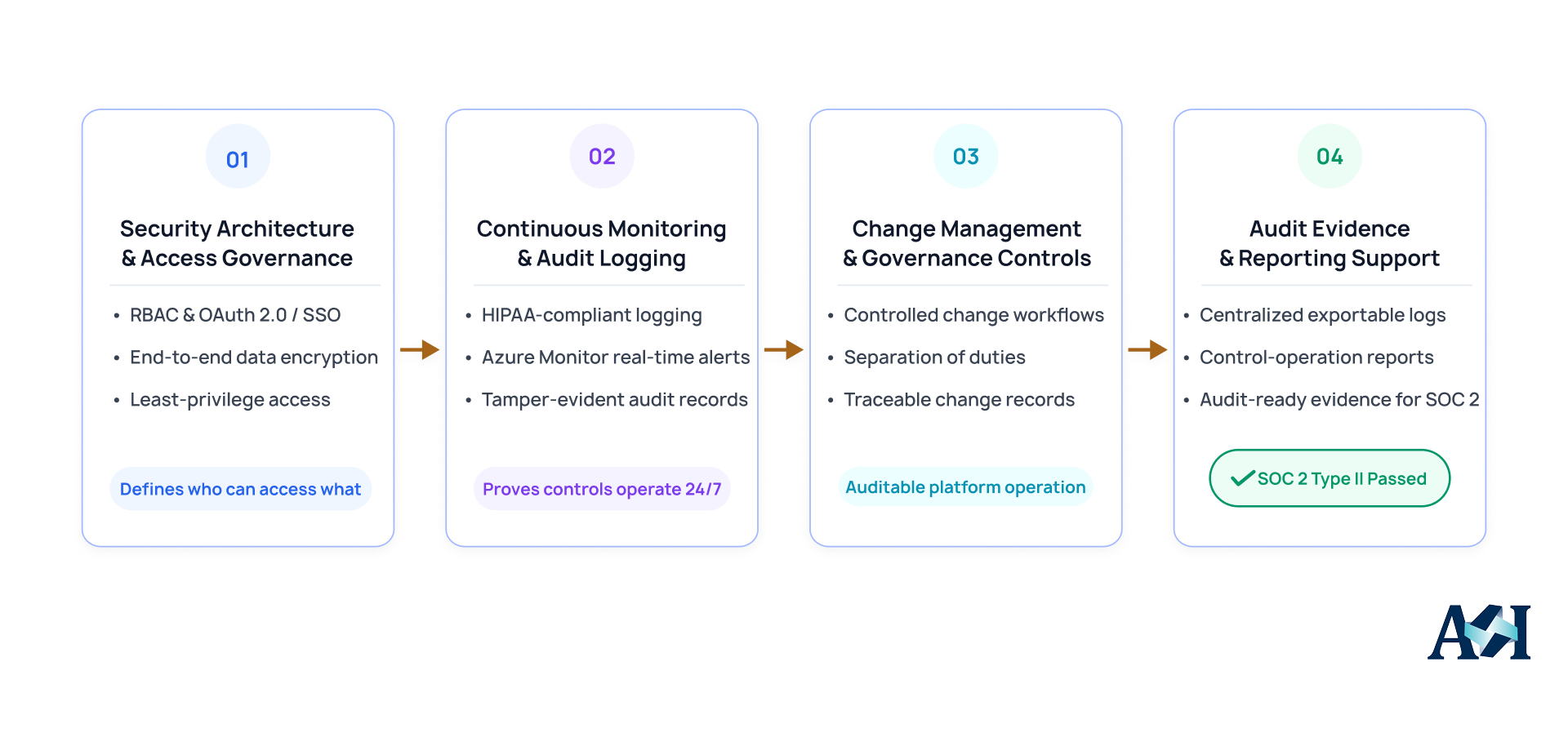Cloud-based custom EHR architecture using Azure, SMART on FHIR, OAuth 2.0, RBAC, continuous monitoring, and audit logging for healthcare compliance.
