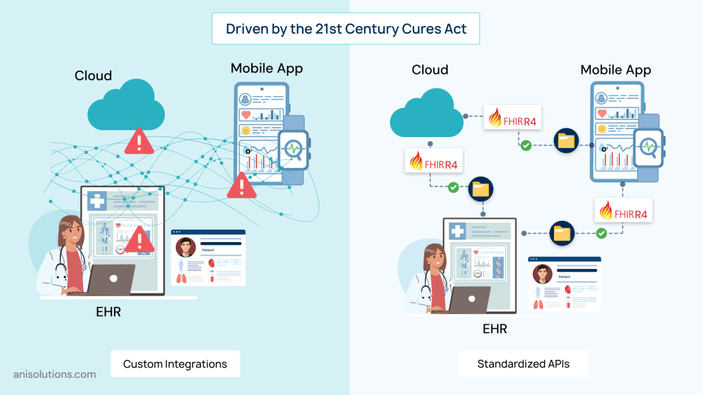 Shift from custom HL7 integrations to standardized FHIR APIs for scalable EHR interoperability.
