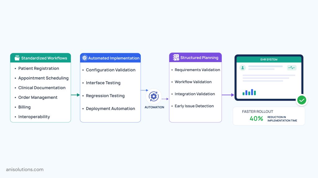 Standardized EHR workflows and automated testing streamlining implementation, validation, deployment, and operational readiness.
