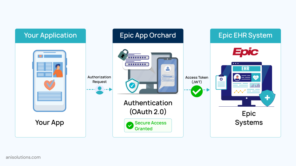 Epic App Orchard OAuth2 authentication flow connecting application, Epic system, and secure API access.
