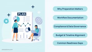 Graphic illustrating pre-development planning for EHR systems, highlighting preparation, workflow documentation, compliance and data governance, budget alignment, and readiness assessment.
