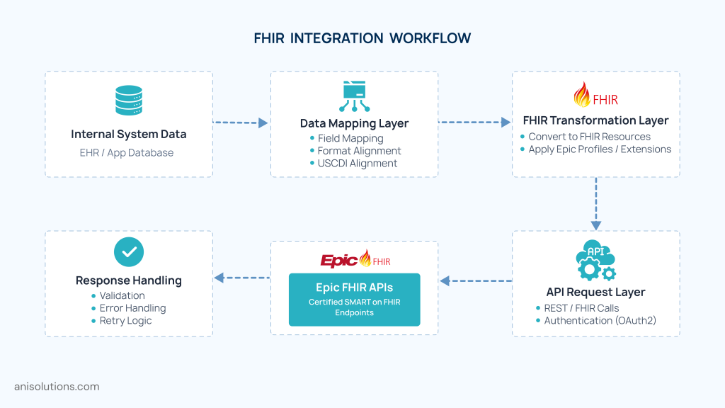  FHIR integration workflow showing data mapping, transformation, API requests, and response handling process.