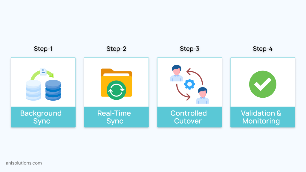 Step-by-step zero-downtime EHR data migration process ensuring seamless healthcare system transition success.