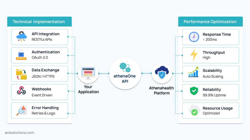 AthenaOne API architecture showing REST integration, webhooks, authentication, and performance optimization metrics.