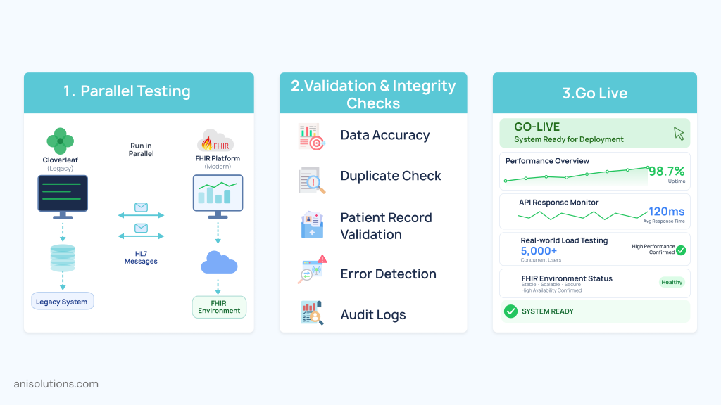 FHIR migration validation process ensuring data integrity, performance, and deployment readiness.