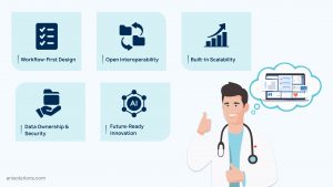 Visual summarizing five reasons healthcare providers choose custom EHRs, including workflow-first design, open interoperability, built-in scalability, data ownership and security, and future-ready innovation.