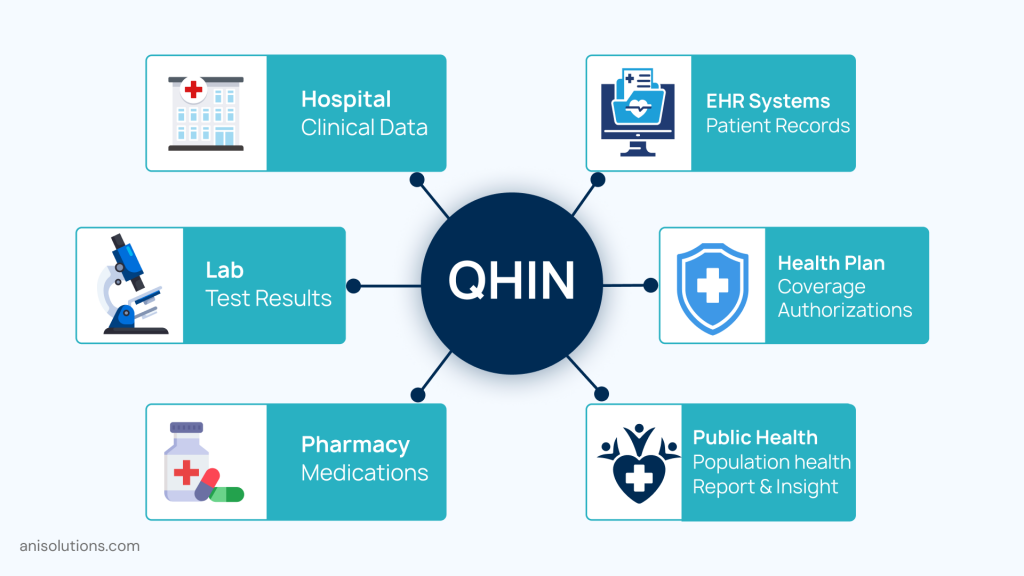 QHIN network connecting hospitals, labs, EHR systems, pharmacies, and public health data exchange.