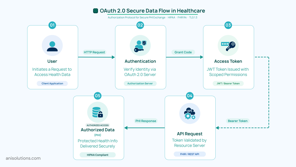 OAuth 2.0 healthcare data flow showing authentication, token issuance, and secure API access.
