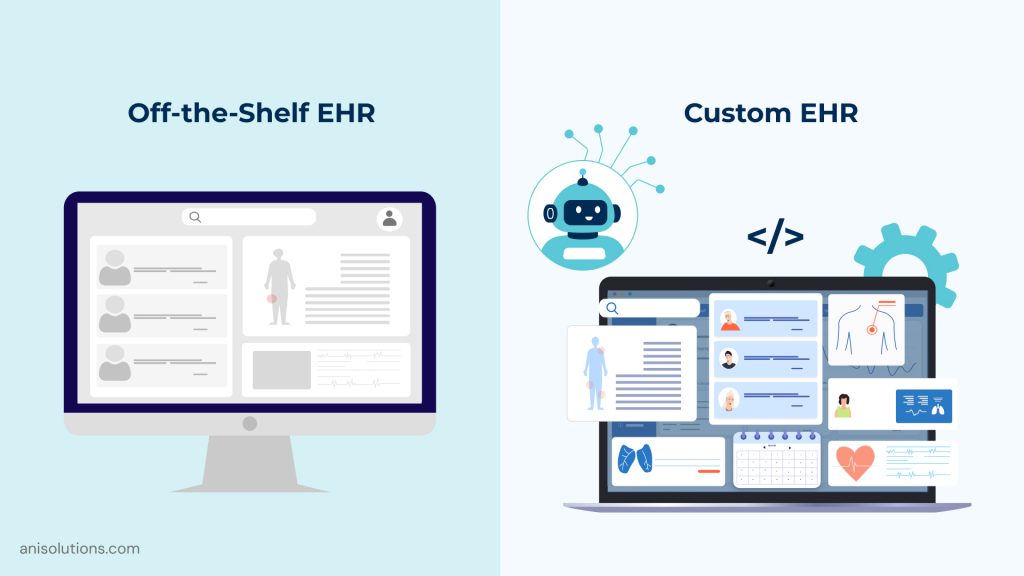 Comparison between off-the-shelf EHR with rigid workflows and custom EHR with AI-ready architecture, flexible integrations, and personalized clinical dashboards.