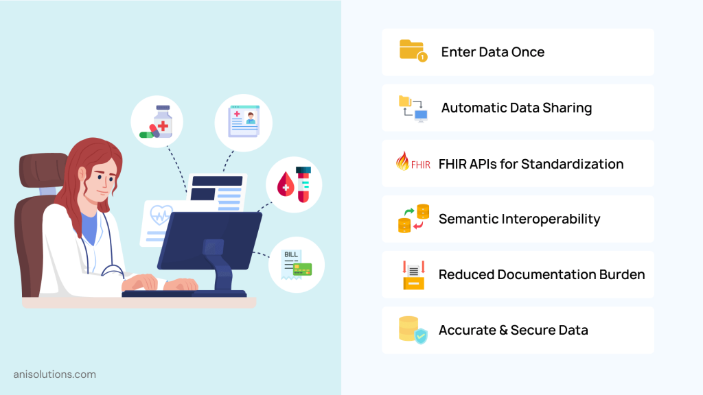EHR integration model showing patient data entered once and reused across systems using FHIR APIs.