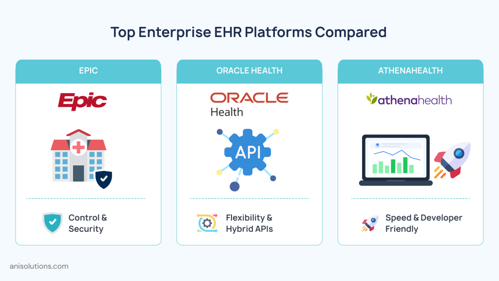 Comparison of Epic, Oracle Health, and Athenahealth EHR platforms with API integration features.
