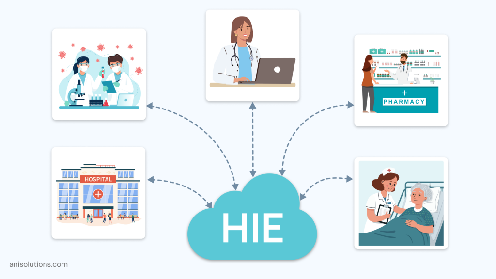 Health Information Exchange diagram connecting hospitals, labs, pharmacies, and patient care systems.