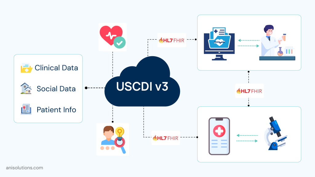 USCDI v3 framework diagram showing clinical, social, and patient data exchange via FHIR APIs.