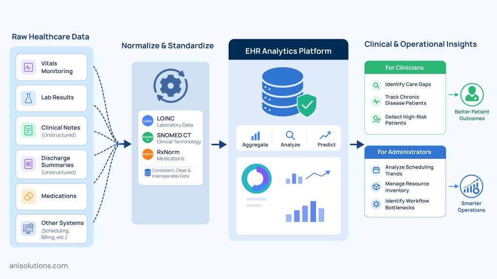 Healthcare analytics platform standardizing clinical data for actionable insights, reporting, and informed decision-making.