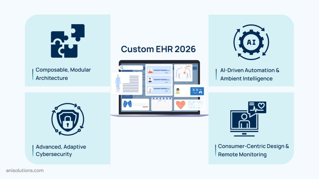 Infographic highlighting major custom EHR trends for 2026, such as composable modular architecture, AI-driven automation and ambient intelligence, advanced adaptive cybersecurity, and consumer-centric design with remote monitoring integration.