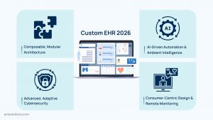 Infographic highlighting major custom EHR trends for 2026, such as composable modular architecture, AI-driven automation and ambient intelligence, advanced adaptive cybersecurity, and consumer-centric design with remote monitoring integration.