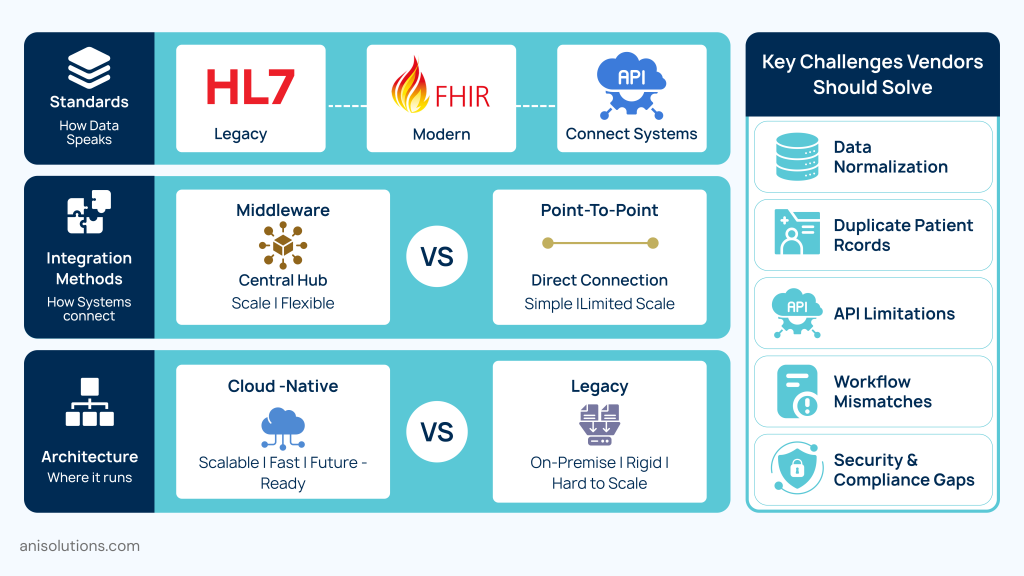 Comparison of HL7, FHIR, APIs, middleware, cloud architecture, and interoperability challenges in healthcare integration.
