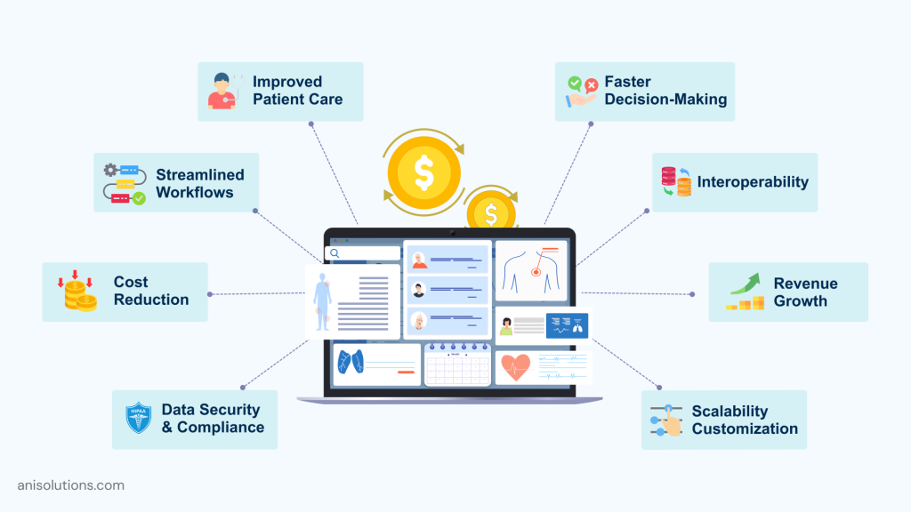 Key drivers of custom EHR ROI including productivity, automation, scalability, and compliance.