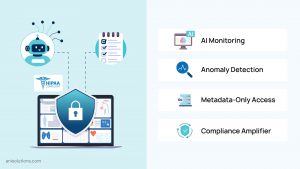 AI-enabled EHR monitoring anomalies while preserving HIPAA compliance boundaries.