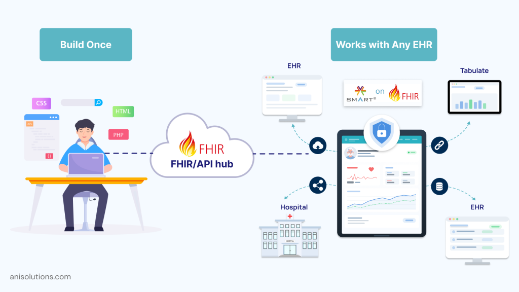 SMART on FHIR architecture showing build once deploy across multiple EHR systems seamlessly.
