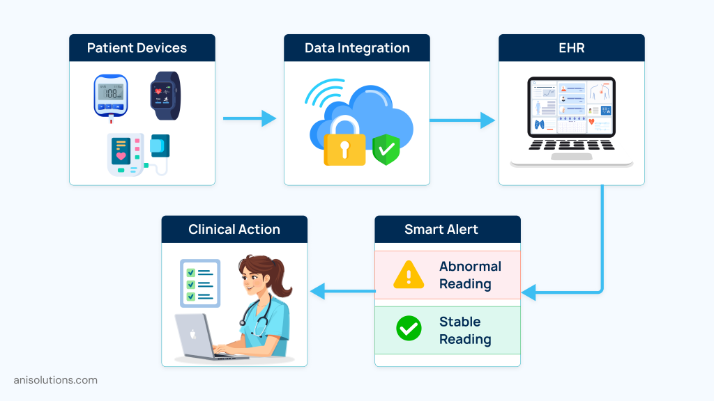 Medical device EHR integration challenges and FHIR-based optimization strategies for healthcare