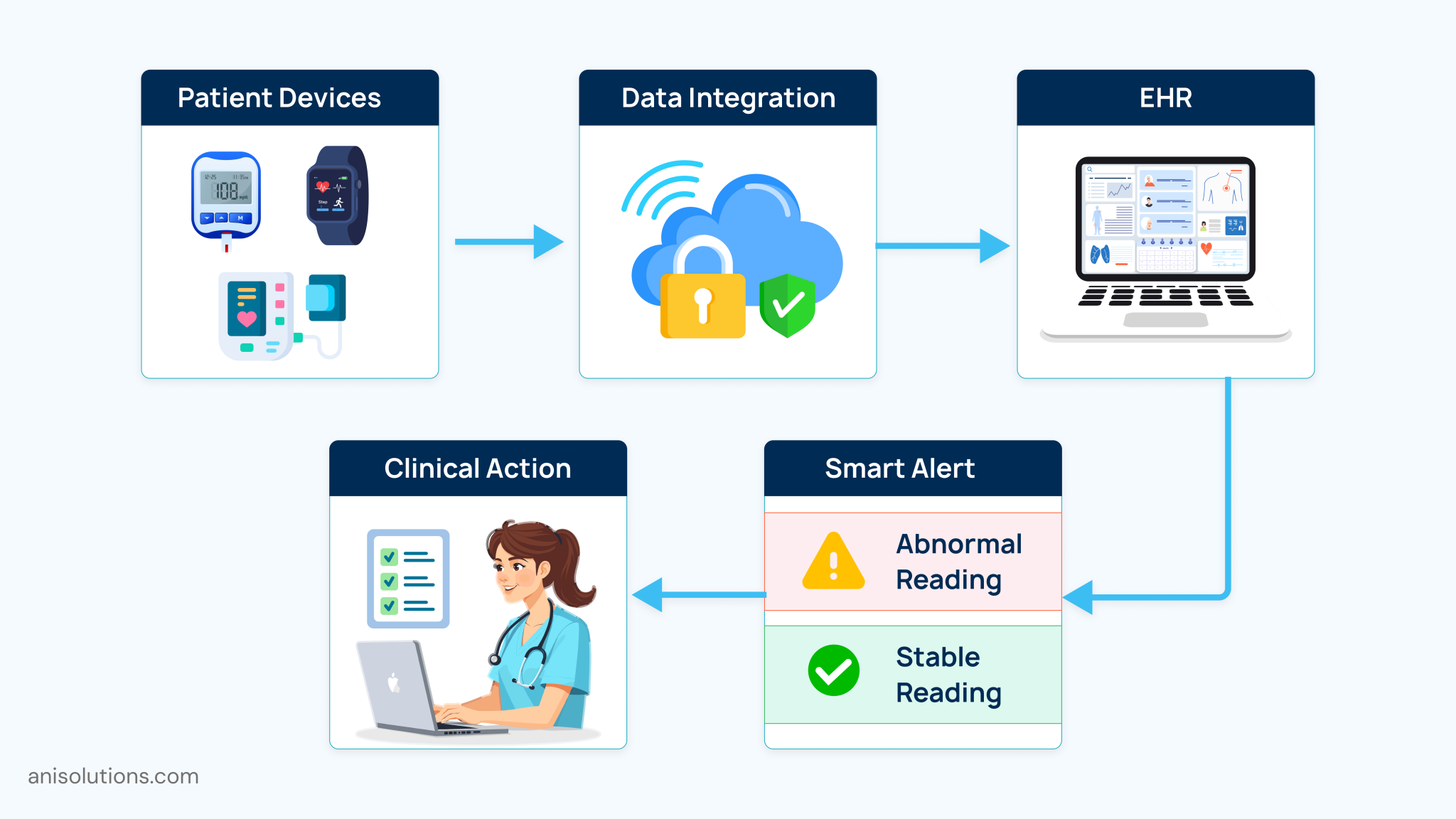 Medical Device EHR Integration Using FHIR